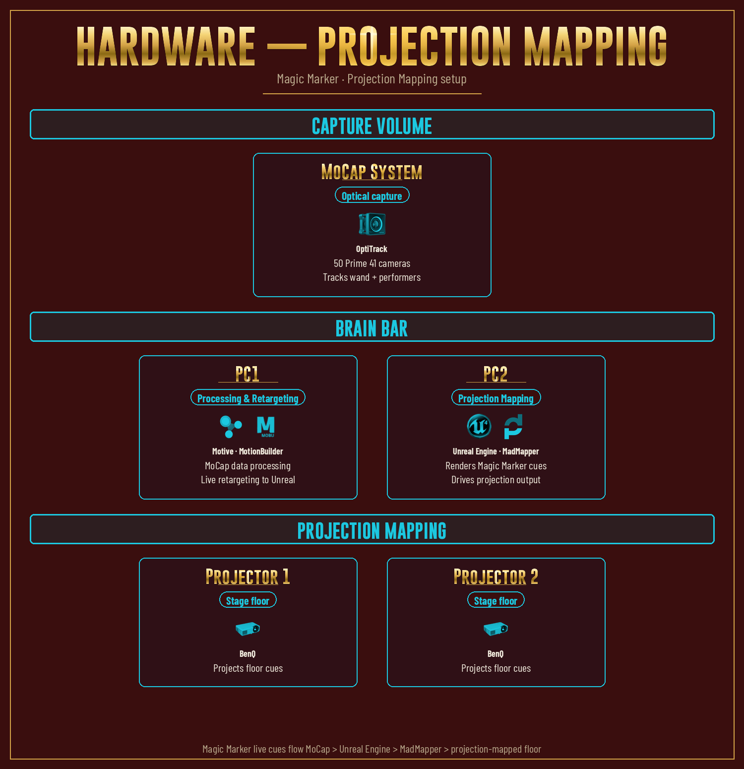 Magic Marker hardware setup for projection mapping